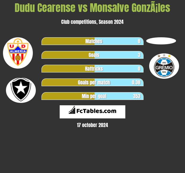 Dudu Cearense vs Monsalve GonzÃ¡les h2h player stats