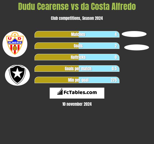 Dudu Cearense vs da Costa Alfredo h2h player stats