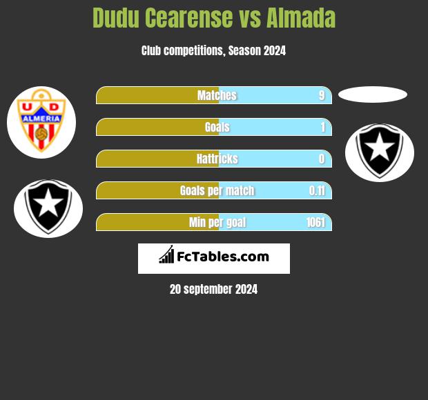 Dudu Cearense vs Almada h2h player stats