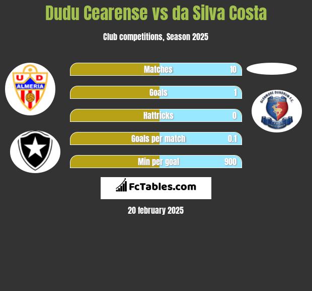 Dudu Cearense vs da Silva Costa h2h player stats