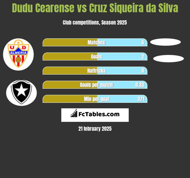 Dudu Cearense vs Cruz Siqueira da Silva h2h player stats