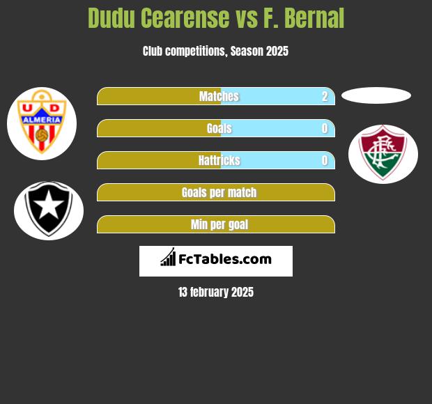 Dudu Cearense vs F. Bernal h2h player stats