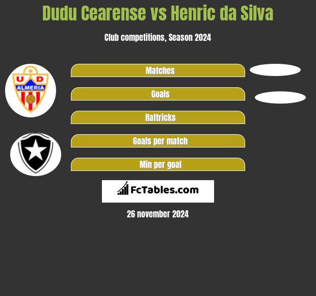 Dudu Cearense vs Henric da Silva h2h player stats