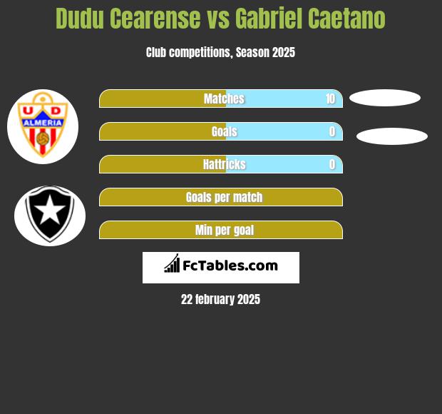 Dudu Cearense vs Gabriel Caetano h2h player stats