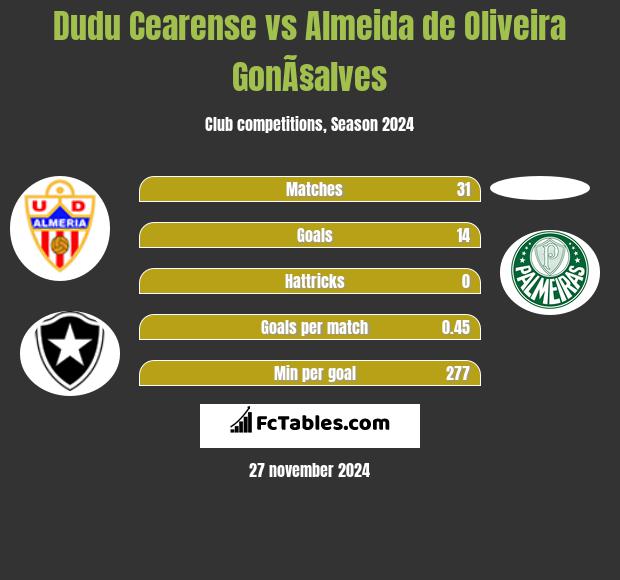 Dudu Cearense vs Almeida de Oliveira GonÃ§alves h2h player stats