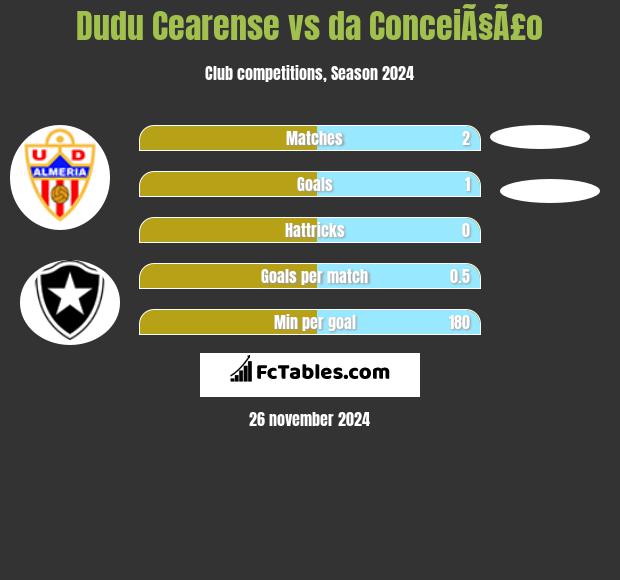 Dudu Cearense vs da ConceiÃ§Ã£o h2h player stats