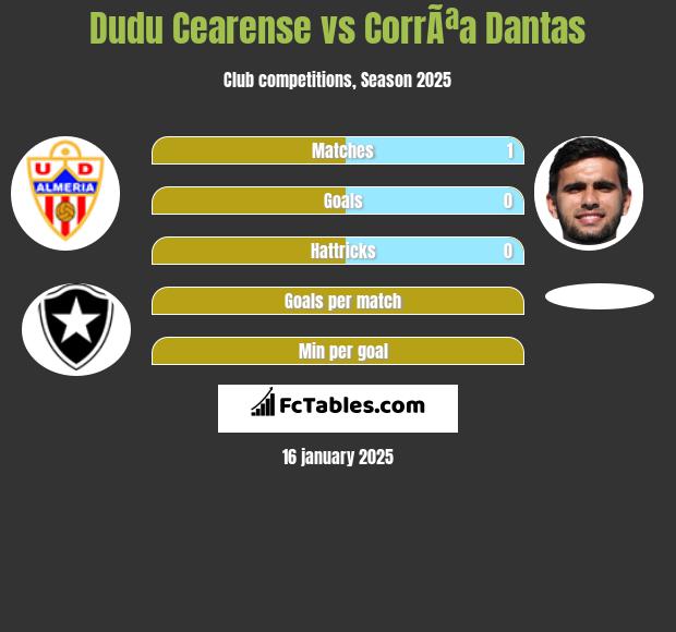 Dudu Cearense vs CorrÃªa Dantas h2h player stats