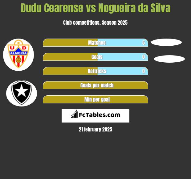 Dudu Cearense vs Nogueira da Silva h2h player stats