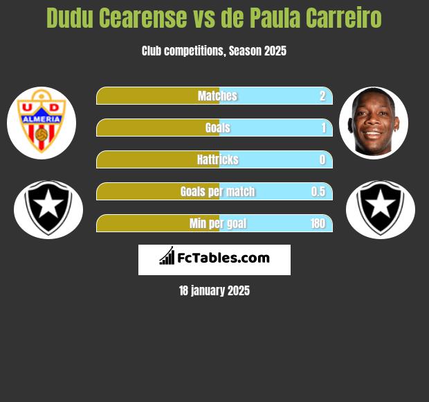 Dudu Cearense vs de Paula Carreiro h2h player stats