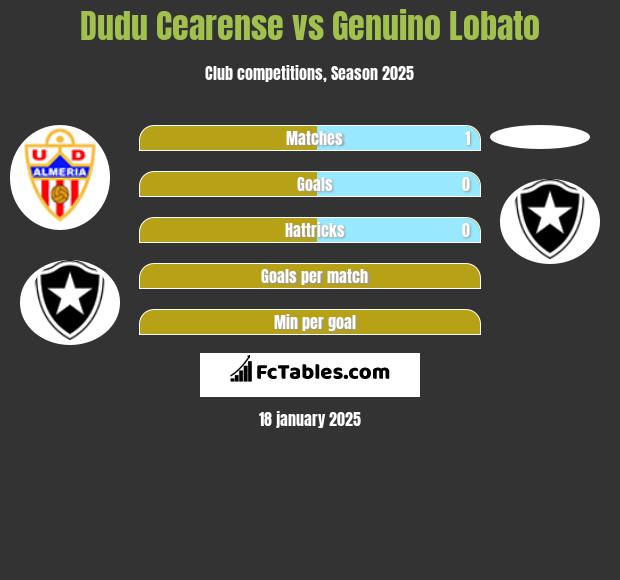 Dudu Cearense vs Genuino Lobato h2h player stats