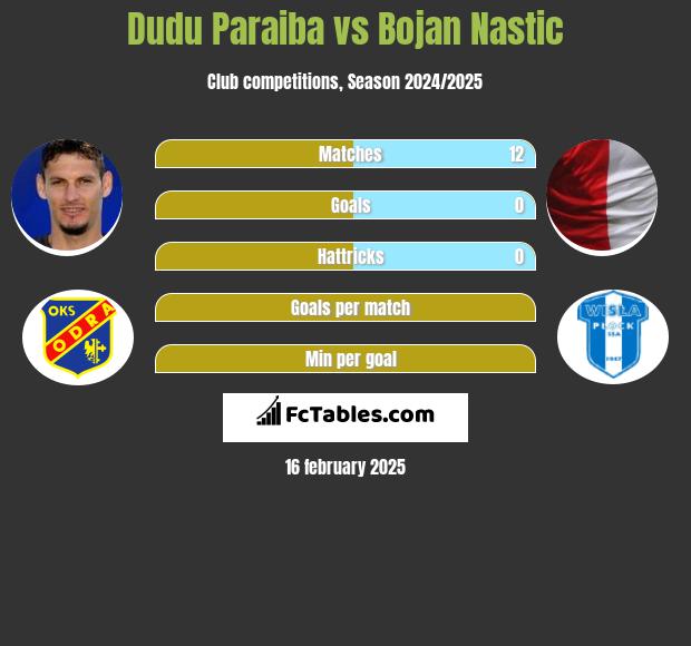 Dudu Paraiba vs Bojan Nastic h2h player stats