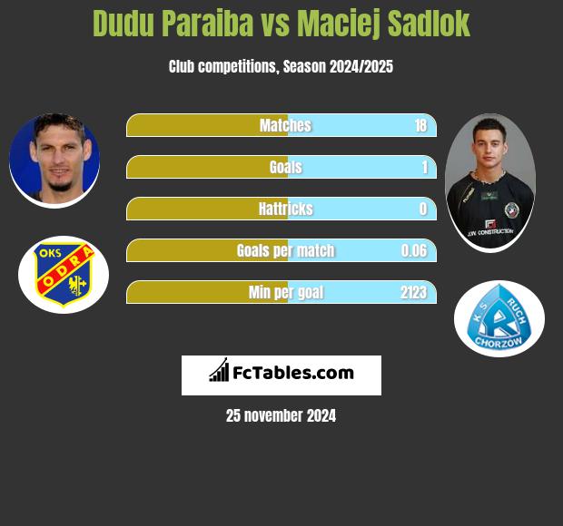 Dudu Paraiba vs Maciej Sadlok h2h player stats