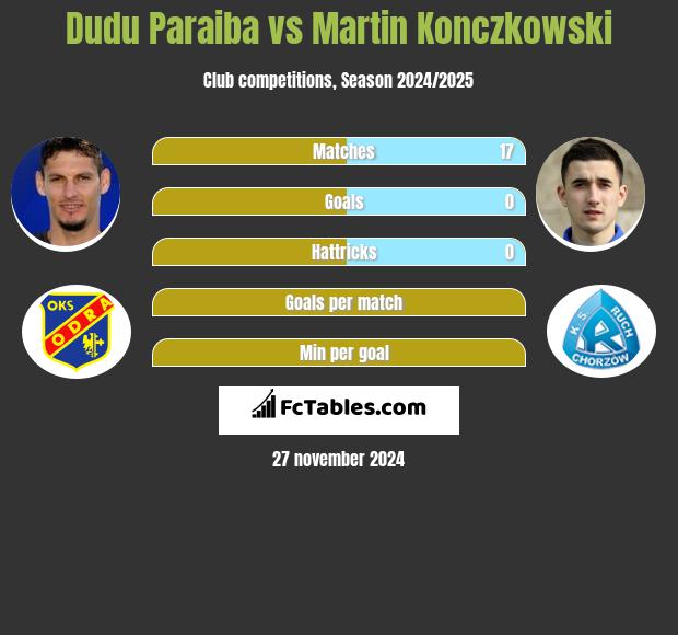 Dudu Paraiba vs Martin Konczkowski h2h player stats