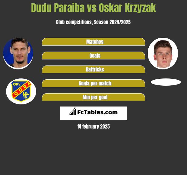 Dudu Paraiba vs Oskar Krzyzak h2h player stats