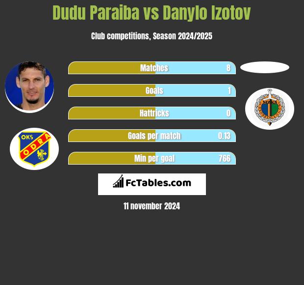 Dudu Paraiba vs Danylo Izotov h2h player stats