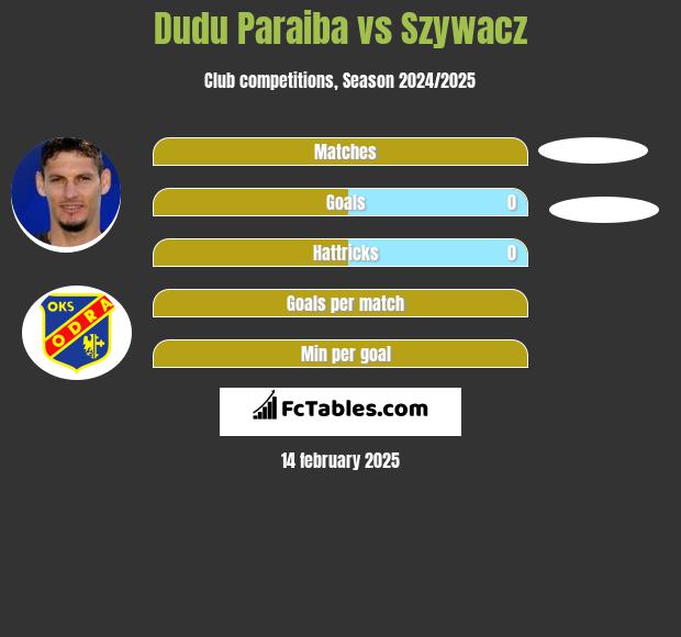 Dudu Paraiba vs Szywacz h2h player stats