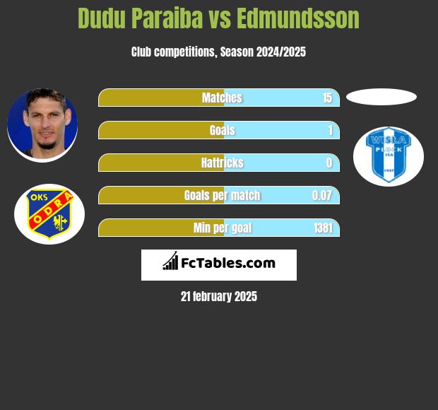 Dudu Paraiba vs Edmundsson h2h player stats