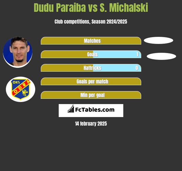 Dudu Paraiba vs S. Michalski h2h player stats