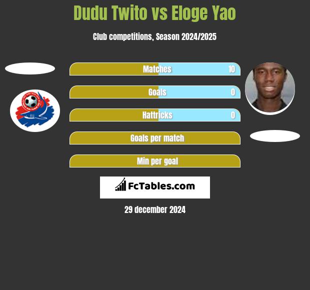 Dudu Twito vs Eloge Yao h2h player stats