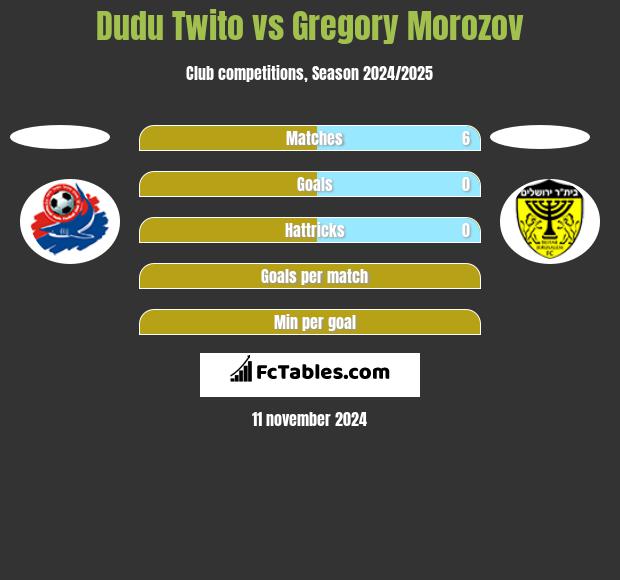 Dudu Twito vs Gregory Morozov h2h player stats