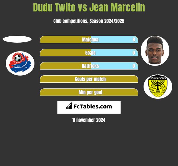 Dudu Twito vs Jean Marcelin h2h player stats