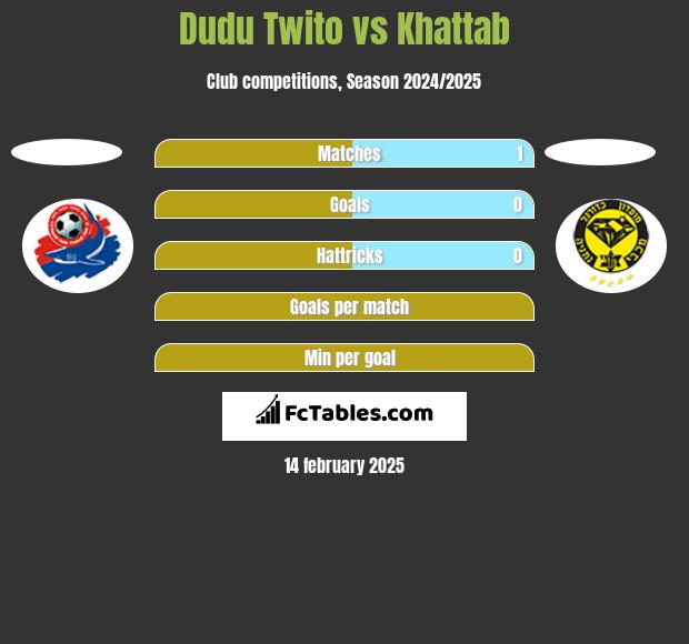 Dudu Twito vs Khattab h2h player stats