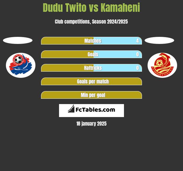 Dudu Twito vs Kamaheni h2h player stats