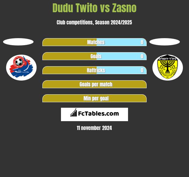 Dudu Twito vs Zasno h2h player stats