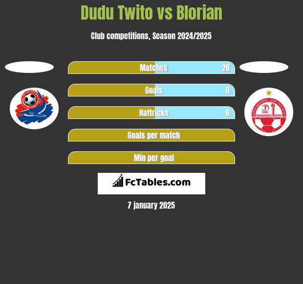 Dudu Twito vs Blorian h2h player stats