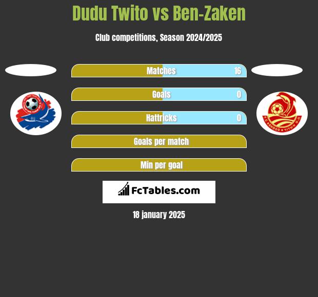 Dudu Twito vs Ben-Zaken h2h player stats