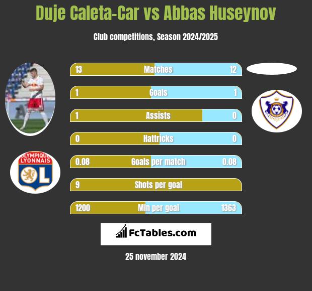 Duje Caleta-Car vs Abbas Huseynov h2h player stats