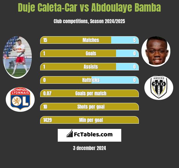 Duje Caleta-Car vs Abdoulaye Bamba h2h player stats