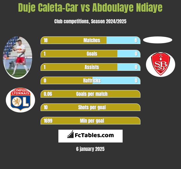 Duje Caleta-Car vs Abdoulaye Ndiaye h2h player stats