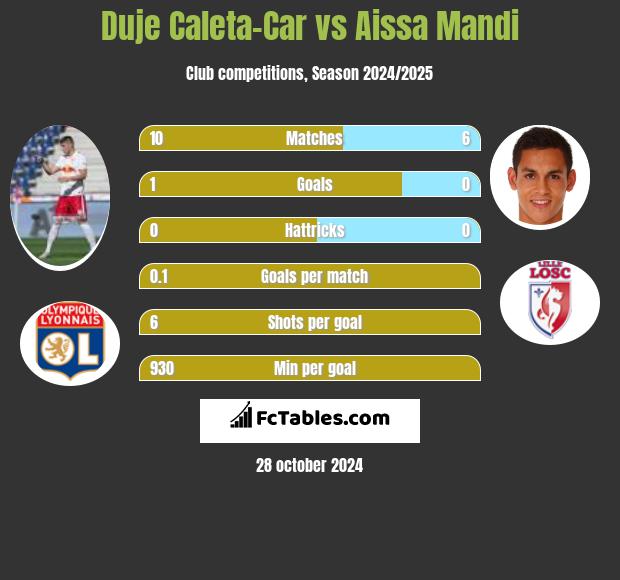 Duje Caleta-Car vs Aissa Mandi h2h player stats