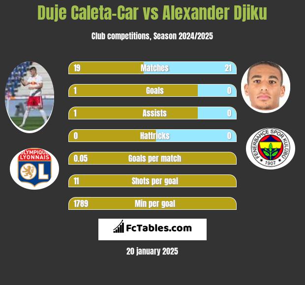 Duje Caleta-Car vs Alexander Djiku h2h player stats