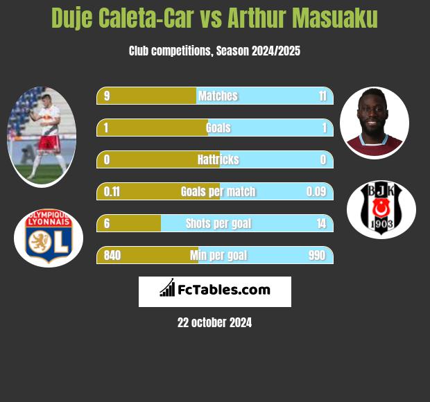 Duje Caleta-Car vs Arthur Masuaku h2h player stats