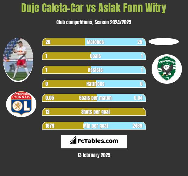 Duje Caleta-Car vs Aslak Fonn Witry h2h player stats