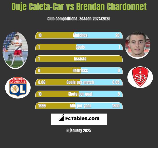 Duje Caleta-Car vs Brendan Chardonnet h2h player stats