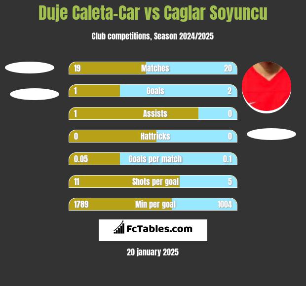 Duje Caleta-Car vs Caglar Soyuncu h2h player stats