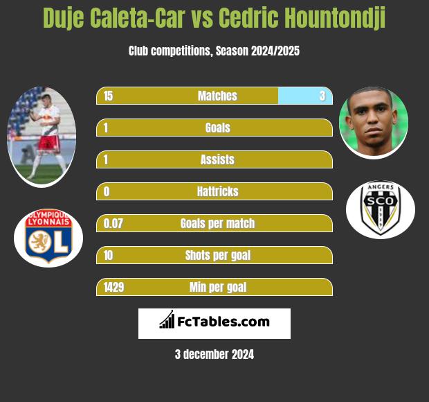 Duje Caleta-Car vs Cedric Hountondji h2h player stats