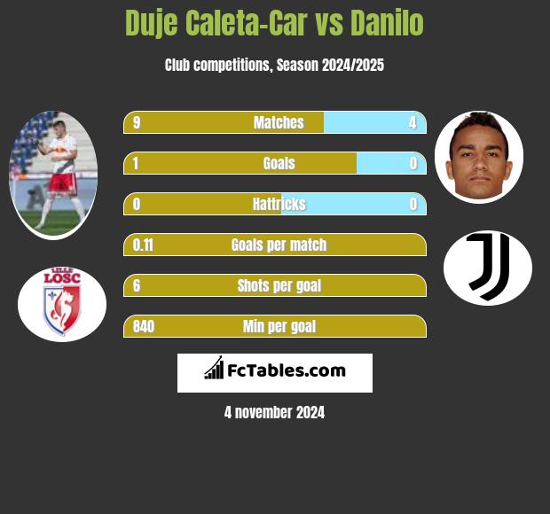 Duje Caleta-Car vs Danilo h2h player stats