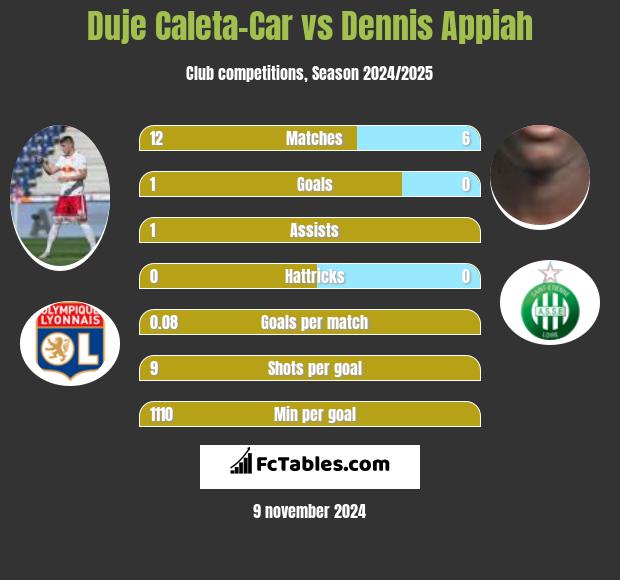 Duje Caleta-Car vs Dennis Appiah h2h player stats