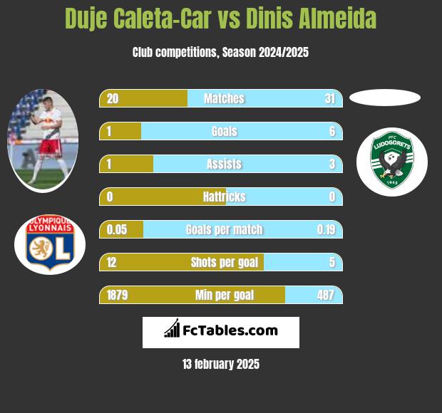 Duje Caleta-Car vs Dinis Almeida h2h player stats