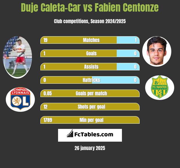 Duje Caleta-Car vs Fabien Centonze h2h player stats