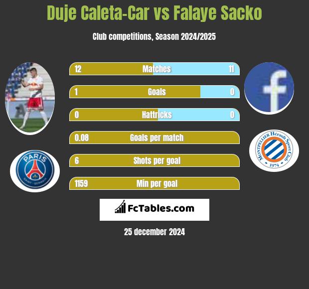 Duje Caleta-Car vs Falaye Sacko h2h player stats