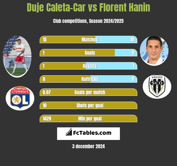 Duje Caleta-Car vs Florent Hanin h2h player stats