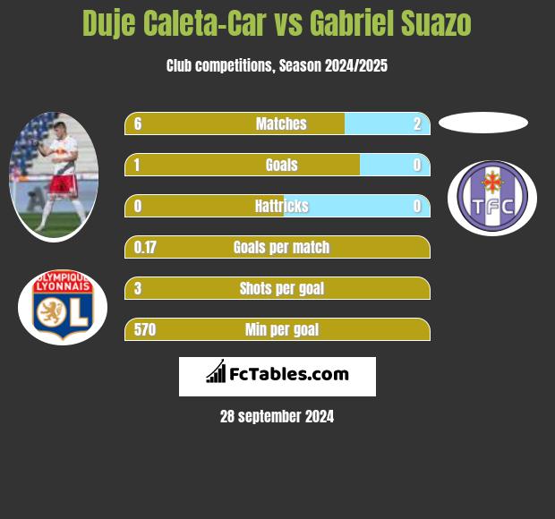 Duje Caleta-Car vs Gabriel Suazo h2h player stats