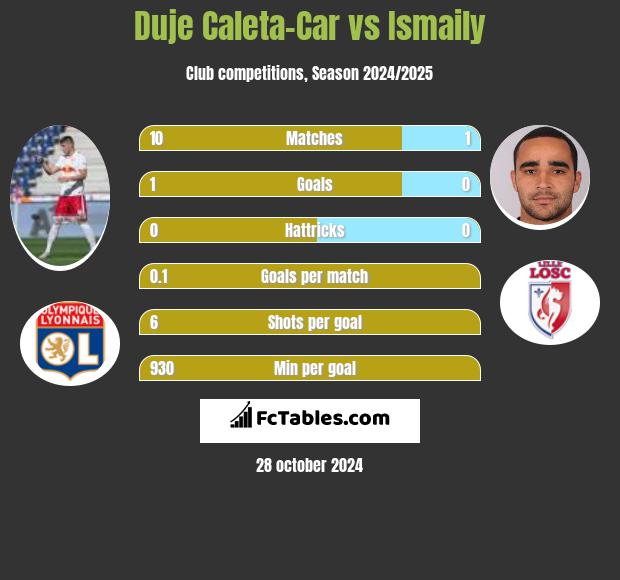 Duje Caleta-Car vs Ismaily h2h player stats