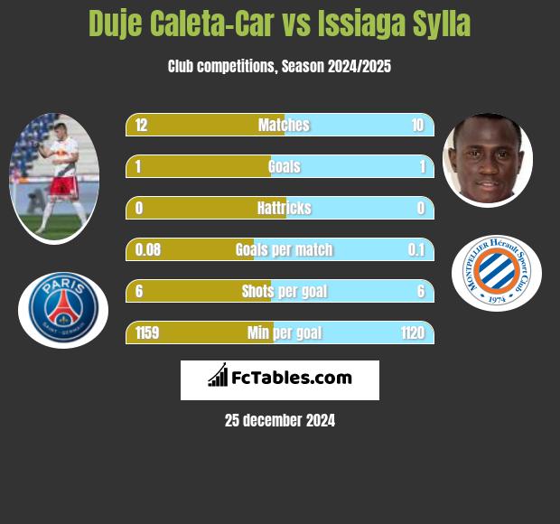 Duje Caleta-Car vs Issiaga Sylla h2h player stats