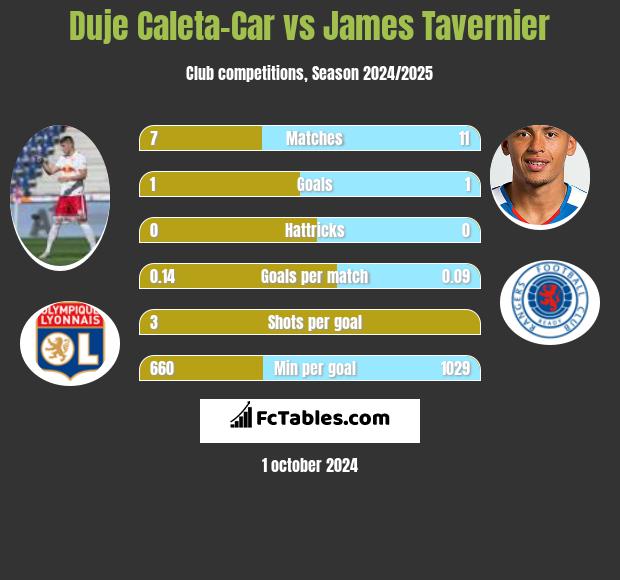 Duje Caleta-Car vs James Tavernier h2h player stats